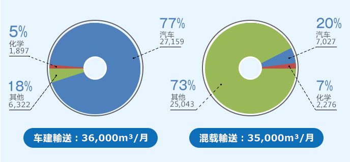 中國國內輸送實績